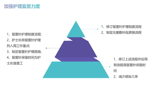 减少留置针穿刺次数商务蓝色PPT品管圈医疗质量管理品管圈