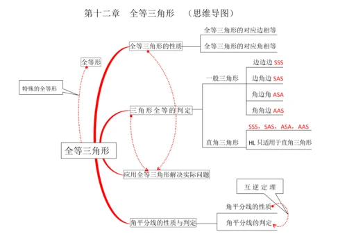 2013人教八上数学思维导图.docx