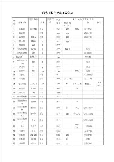 码头工程主要施工设备表