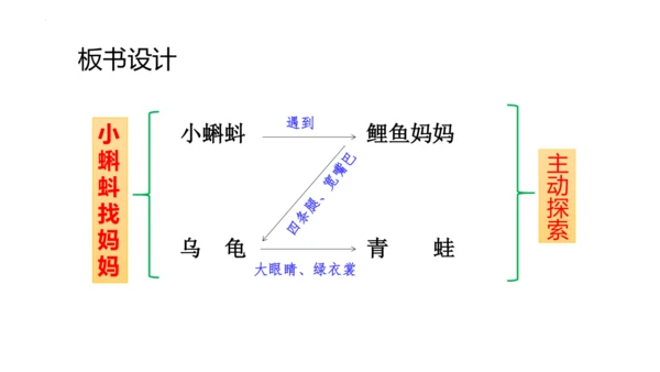 1《小蝌蚪找妈妈 》课件