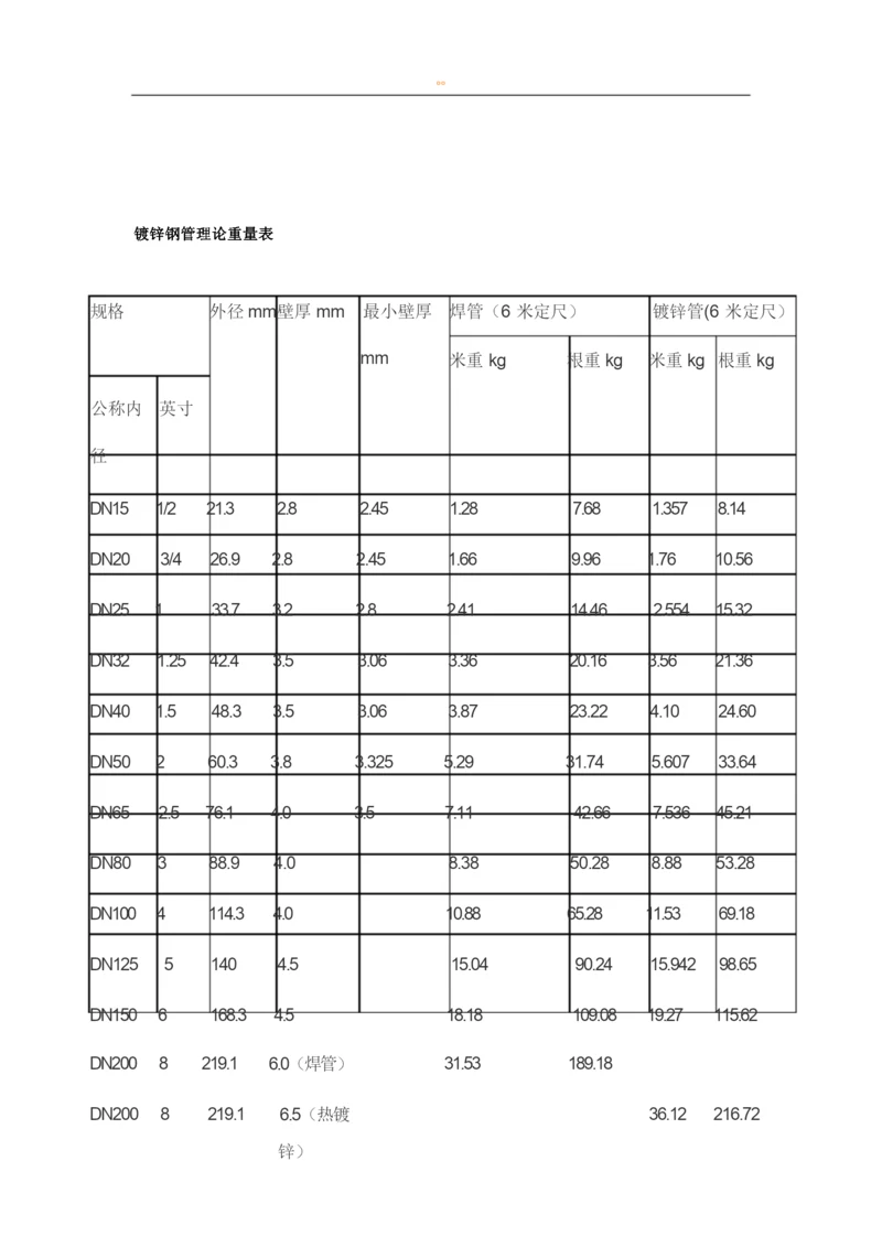 镀锌钢管理论重量表.docx